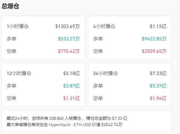 国际黄金期货大涨超3%,续刷历史新高!比特币跌超2%,加密币全网24小时52亿元蒸发!美联储官员:应降息50个基点......