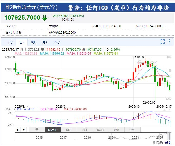 国际黄金期货大涨超3%,续刷历史新高!比特币跌超2%,加密币全网24小时52亿元蒸发!美联储官员:应降息50个基点......