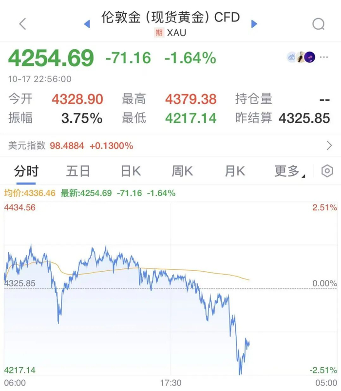 深夜突发!金价,大跳水!