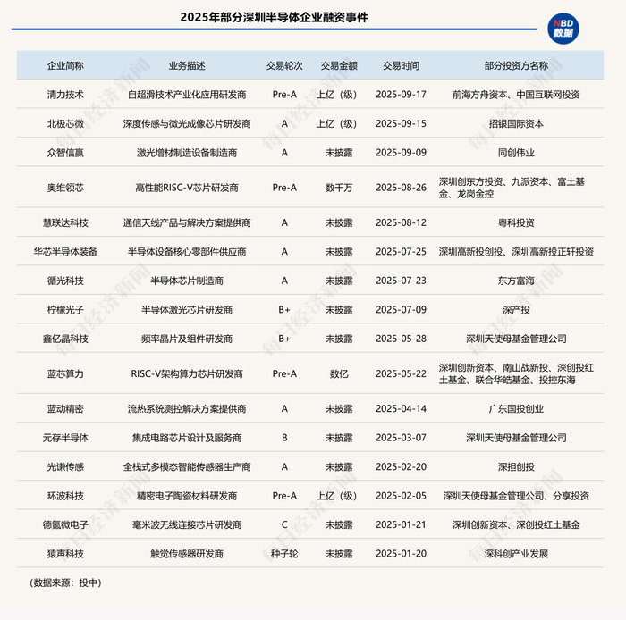 “六小龙”呼啸杭州后,深圳能否捧出半导体“天团”?