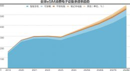 三大运营商eSIM商用启幕 哪些产业链企业受益？