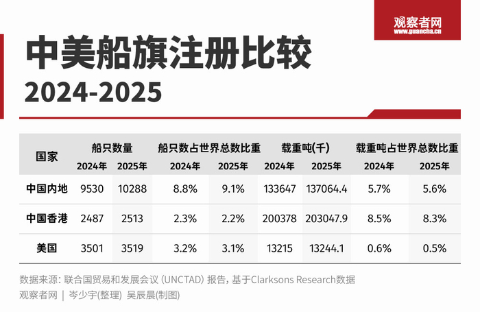 征收特别港务费已满一周,关键在于这拳打开了