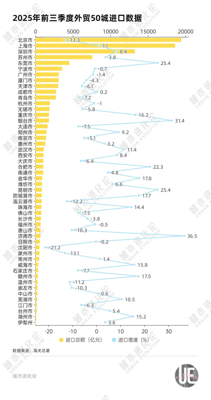 外贸城市变局:东莞杀回前五,杭州挑战青岛?