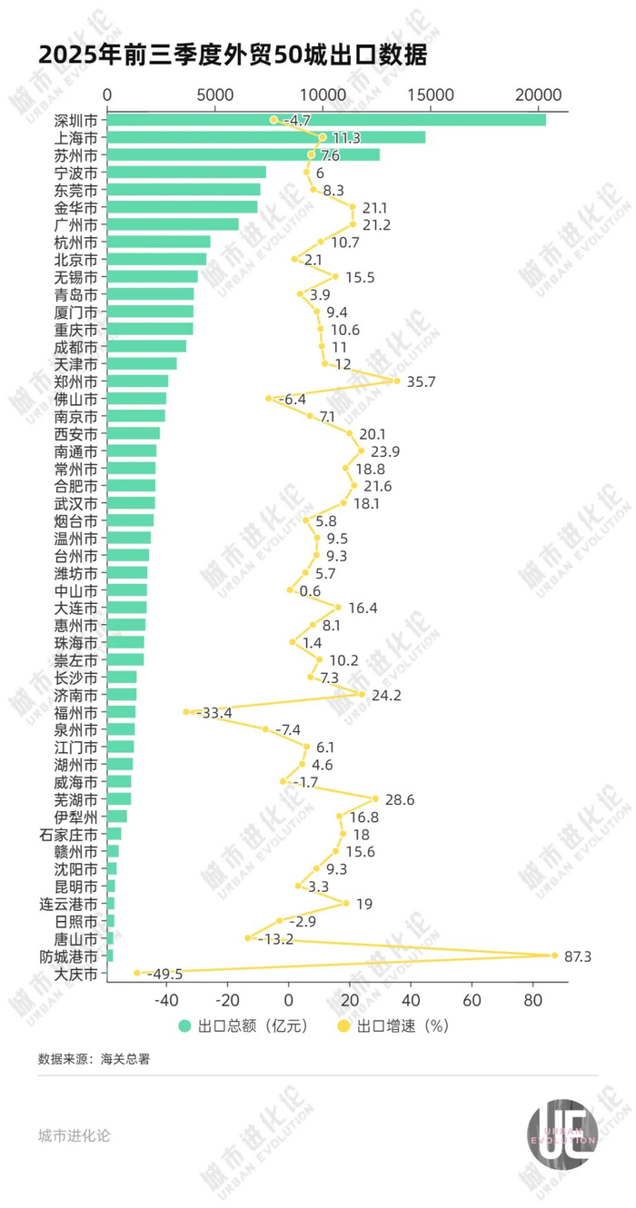 外贸城市变局:东莞杀回前五,杭州挑战青岛?