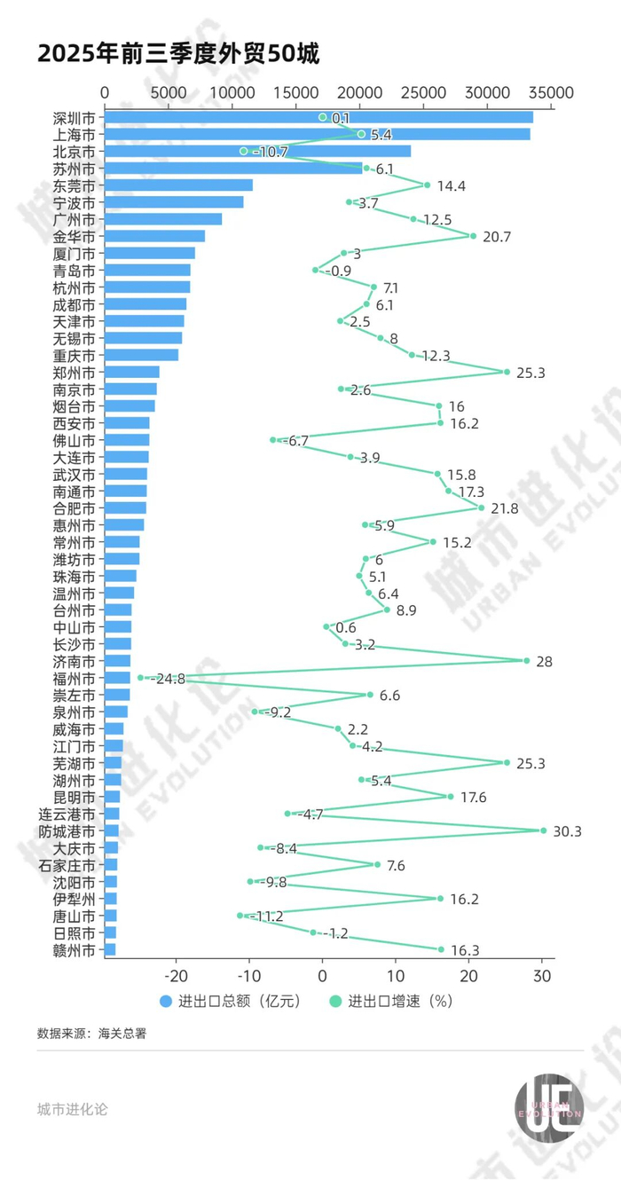 外贸城市变局:东莞杀回前五,杭州挑战青岛?