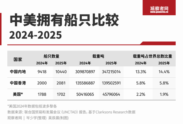 征收特别港务费已满一周,关键在于这拳打开了