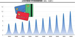 “无卡时代”来临，苹果“引爆”eSIM手机商用
