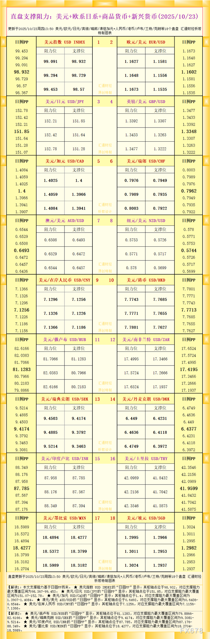 一张图看18个直盘外汇支撑阻力：美元+欧系日系+商品货币+新兴货币(2025年10月23日)
