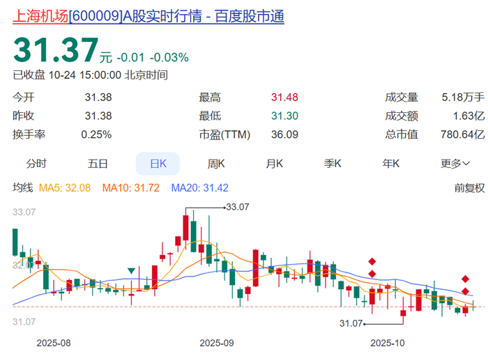 上海机场总经理辞职,上任仅9个月!电话关机,多日未公开露面,年薪上百万元