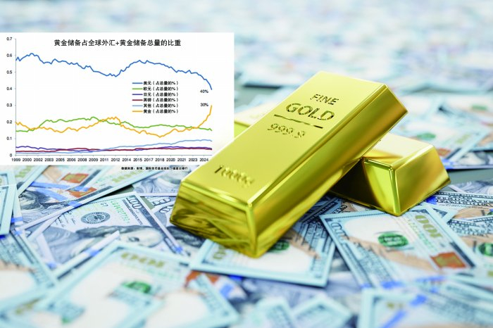 黄金美元旗鼓相当 全球储备资产加速多元化