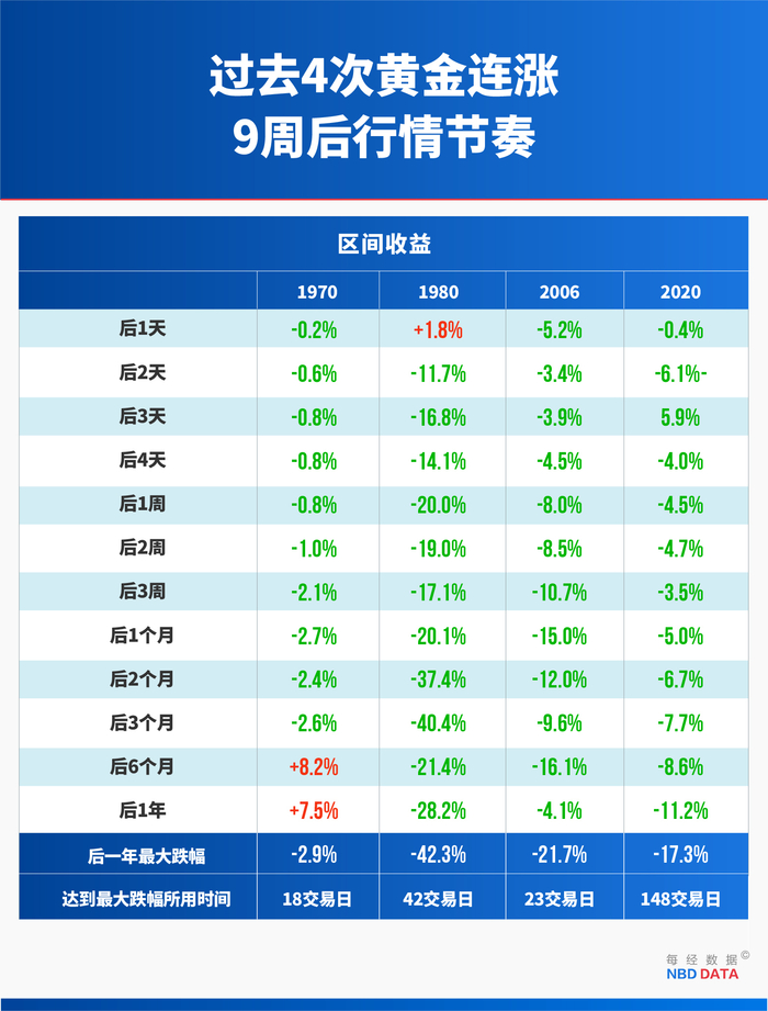 黄金“妖股式崩盘”:12年来最大单日跌幅背后,四大指标早已预警,复盘14次历史大跌预示什么?