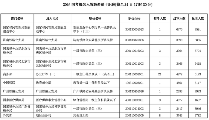 打破“35岁门槛”的首次国考:报名人数超350万创新高,前十岗位3个为税务系统