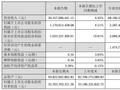 歌尔股份前三季度净利润 25.87 亿元同比增长 10.33%,拟分红 5.22 亿元