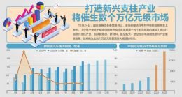 未来10年再造一个中国高技术产业