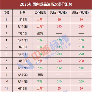 国内油价下调具体金额 w300h300z1l10t10q100982.jpg