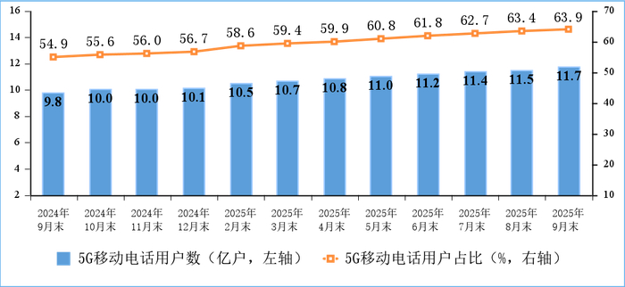 工信部:我国5G基站达470.5万个 比上年末净增45.5万个