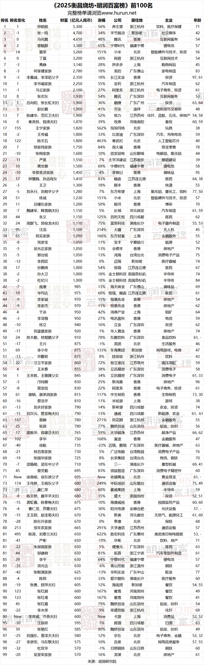 2025胡润百富榜发布:钟睒睒5300亿四度蝉联中国首富,雷军财富暴涨1960亿成“增长王”