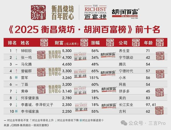 属兔人最多、卖水最赚钱！胡润百富榜的有趣看点