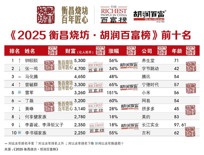 2025胡润百富榜发布:钟睒睒5300亿四度蝉联中国首富,雷军财富暴涨1960亿成“增长王”