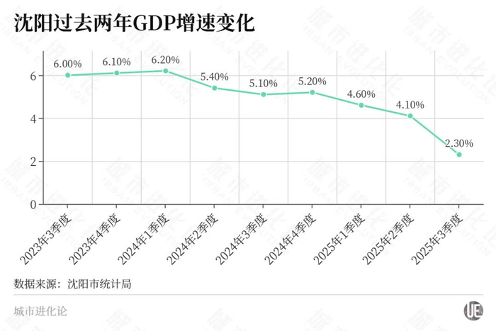 东北首座万亿城市之争,尘埃落定?