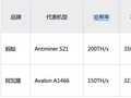 BTC高涨蚂蚁(Antminer)&阿瓦隆(Avalon)机器该如何抉择?