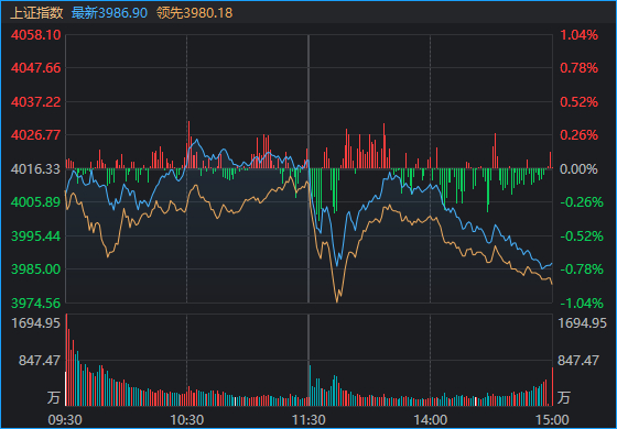 午后，A股突然开启“防御模式”！发生了什么？