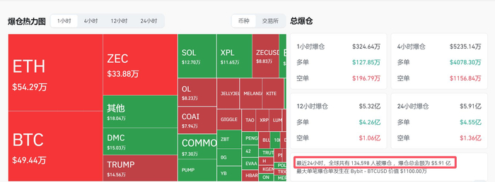 比特币一度跌破11万美元！加密货币，集体跳水！全网超13万人爆仓