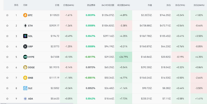 比特币一度跌破11万美元！加密货币，集体跳水！全网超13万人爆仓