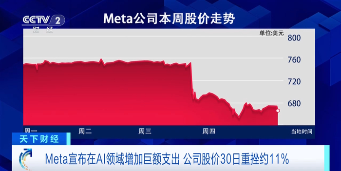 股价“闪崩”！巨头市值蒸发2000亿美元，市场在担忧什么？