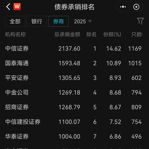 2025年1-10月券商abs承销排名!