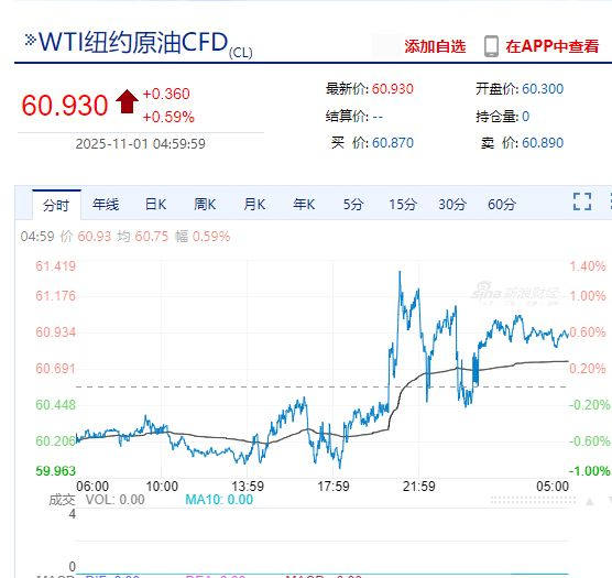 亚马逊市值一夜增超1.6万亿元!特斯拉涨超3%!英伟达CEO黄仁勋完成逾10亿美元售股计划