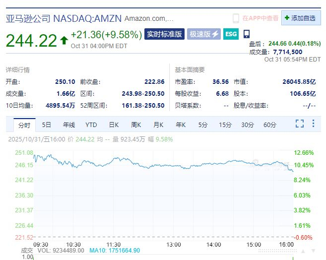 亚马逊市值一夜增超1.6万亿元!特斯拉涨超3%!英伟达CEO黄仁勋完成逾10亿美元售股计划