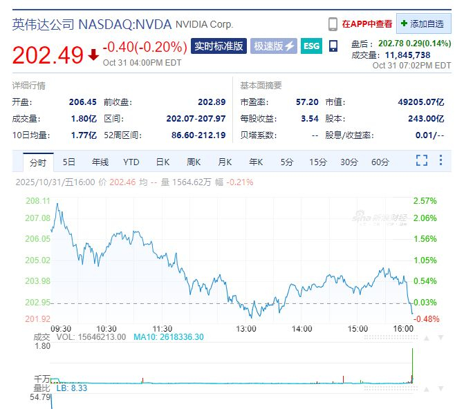 亚马逊市值一夜增超1.6万亿元!特斯拉涨超3%!英伟达CEO黄仁勋完成逾10亿美元售股计划