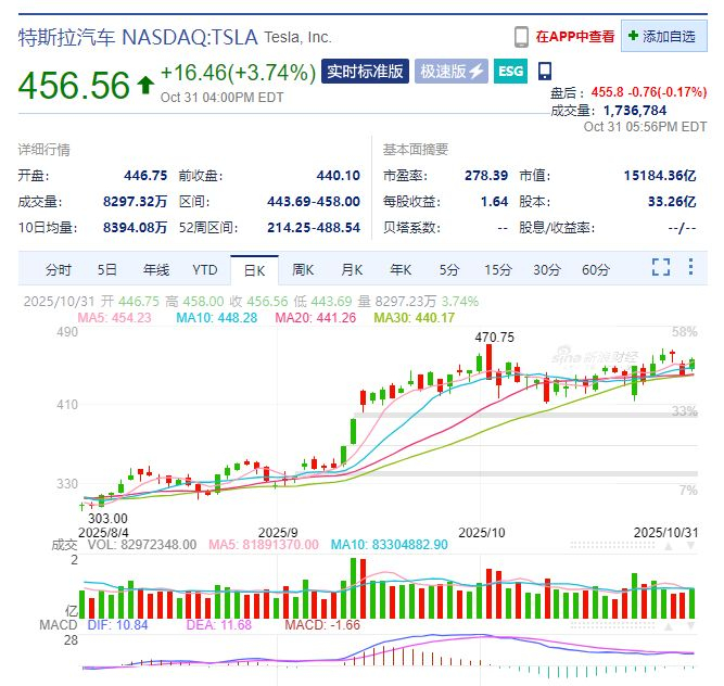 亚马逊市值一夜增超1.6万亿元!特斯拉涨超3%!英伟达CEO黄仁勋完成逾10亿美元售股计划