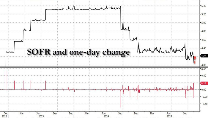 利率罕见暴涨!美国“钱荒”出现了?