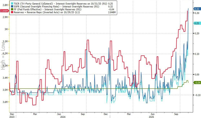 利率罕见暴涨!美国“钱荒”出现了?