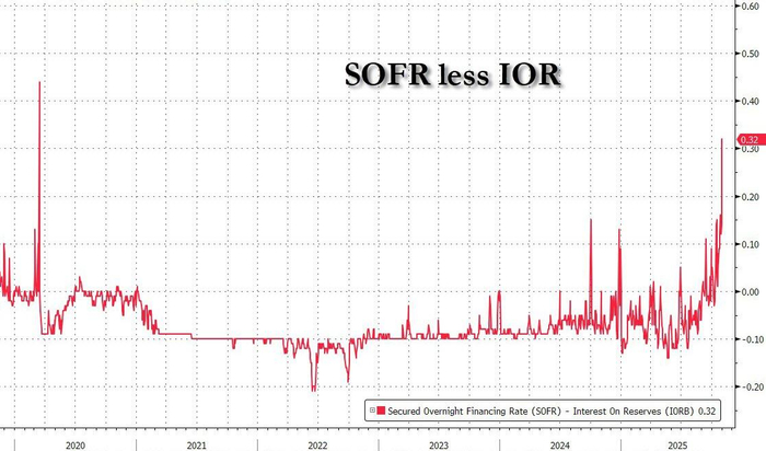 利率罕见暴涨!美国“钱荒”出现了?