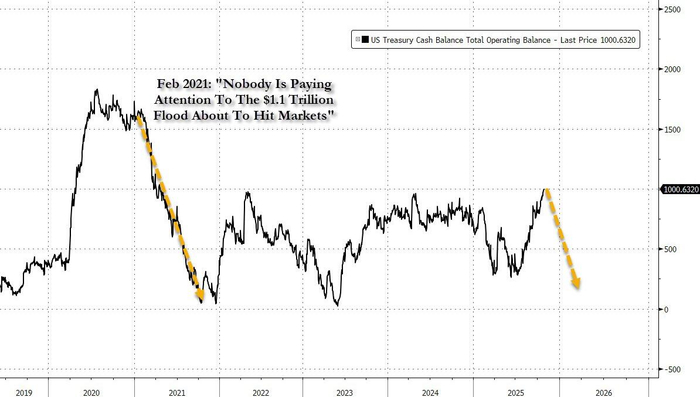 利率罕见暴涨!美国“钱荒”出现了?