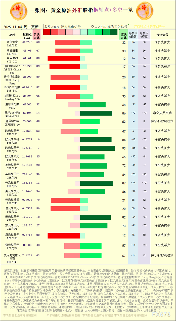 一张图：2025年11月4日黄金原油外汇股指“枢纽点+多空持仓信号”一览