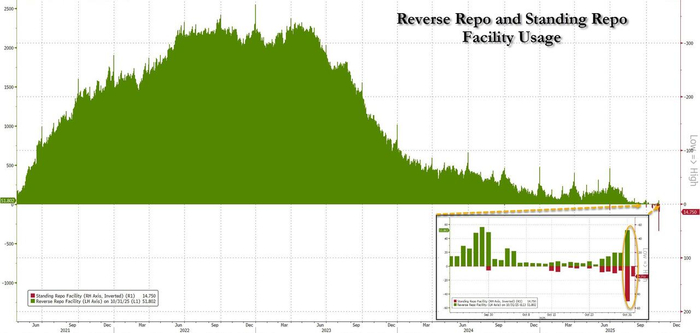 利率罕见暴涨!美国“钱荒”出现了?
