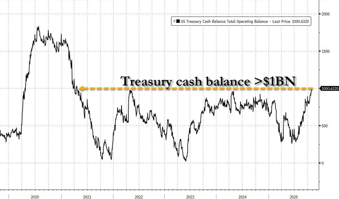 利率罕见暴涨!美国“钱荒”出现了?
