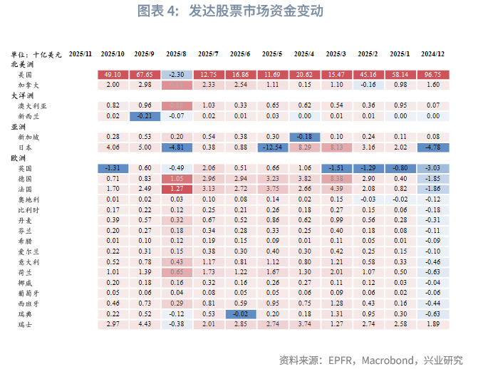 外汇商品 | 欧日英股市跨境流入量回升与汇率弱势背离——全球资金流动监测仪2025年第十期