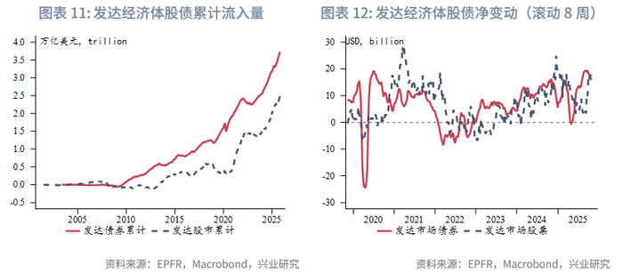 外汇商品 | 欧日英股市跨境流入量回升与汇率弱势背离——全球资金流动监测仪2025年第十期