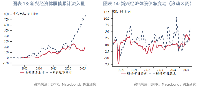 外汇商品 | 欧日英股市跨境流入量回升与汇率弱势背离——全球资金流动监测仪2025年第十期