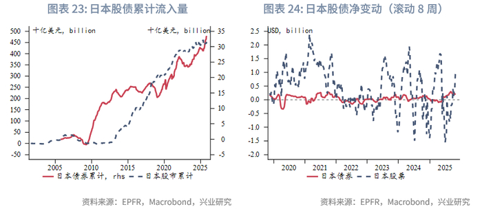 外汇商品 | 欧日英股市跨境流入量回升与汇率弱势背离——全球资金流动监测仪2025年第十期