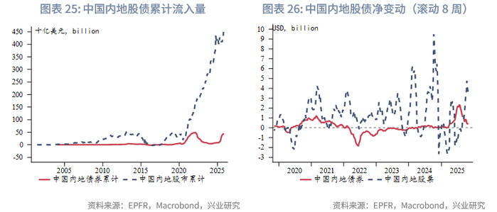 外汇商品 | 欧日英股市跨境流入量回升与汇率弱势背离——全球资金流动监测仪2025年第十期