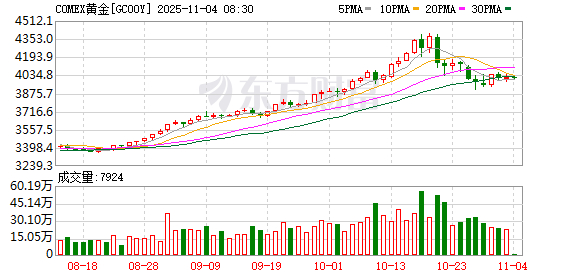 美联储重磅发声!降息大消息!黄金突变!