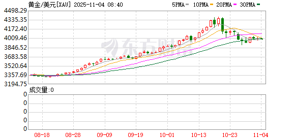 美联储重磅发声!降息大消息!黄金突变!