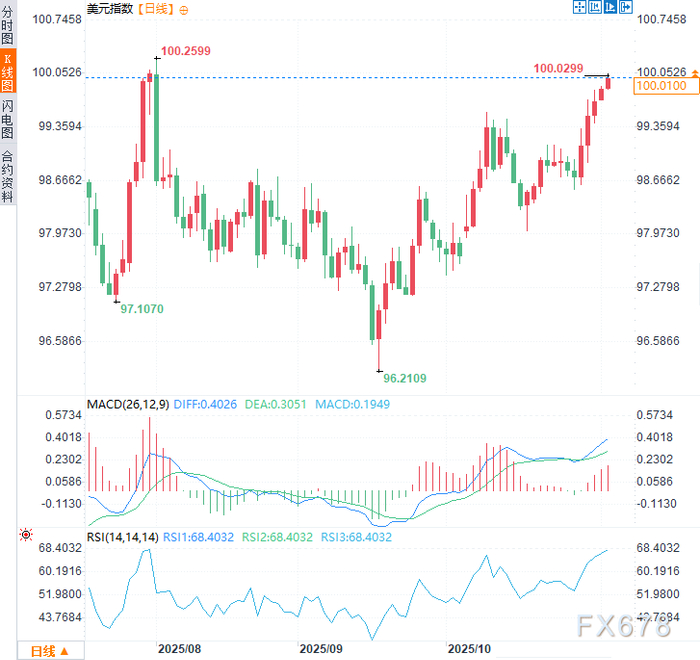 美元五连涨触及100大关!澳元陷泥潭,却暗藏反弹玄机?
