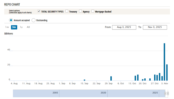利率罕见暴涨!美国“钱荒”出现了?